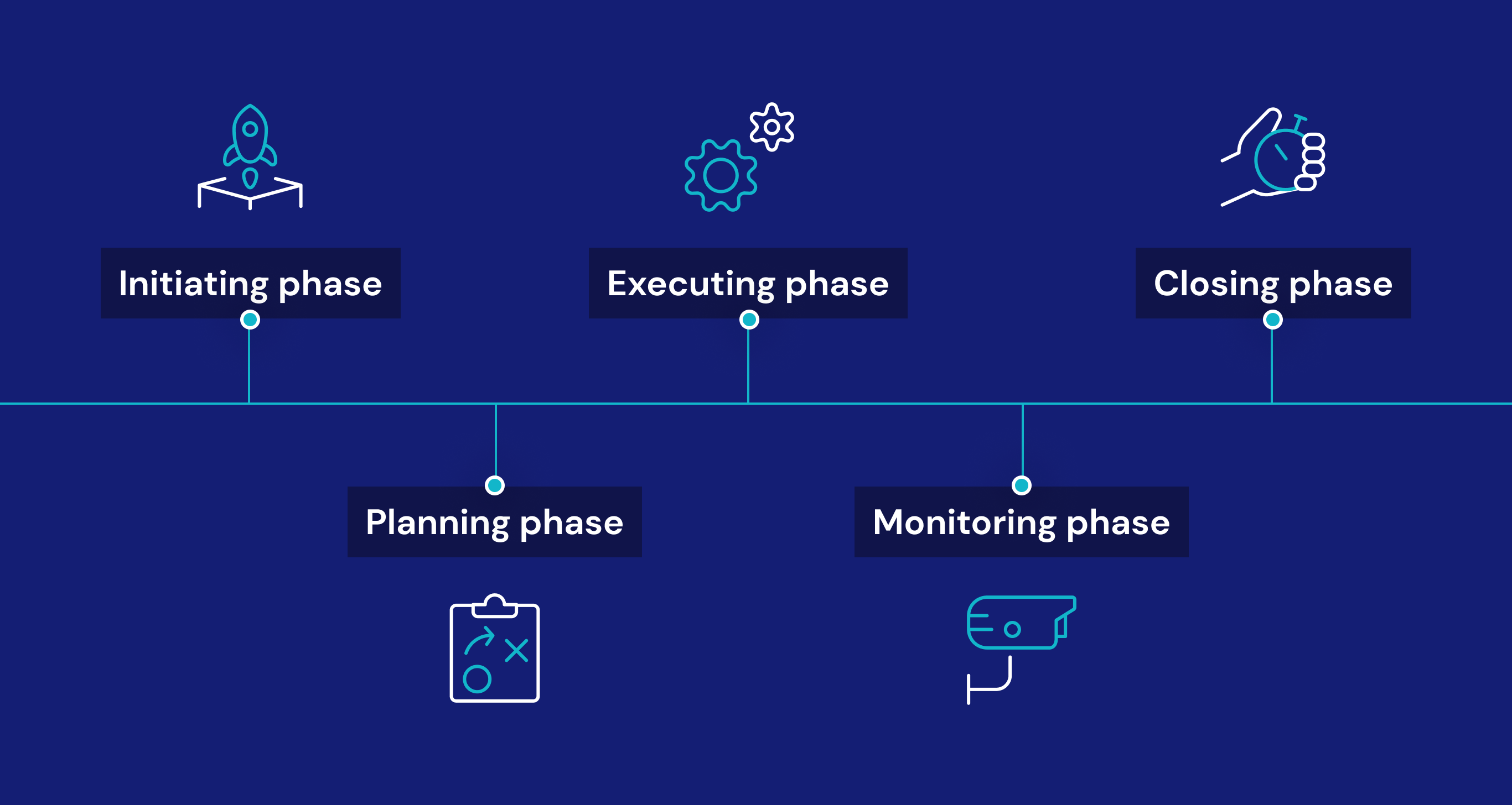 Project life cycle management in a nutshell. How to do it right?
